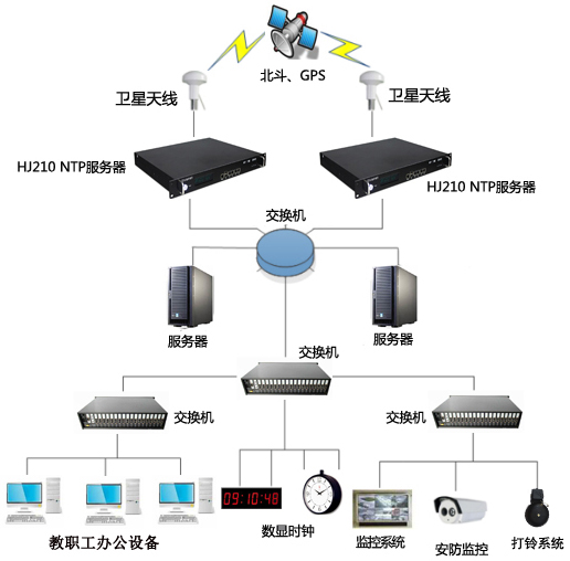 學?？紙鰰r間同步系統的應用及授時服務器的選擇