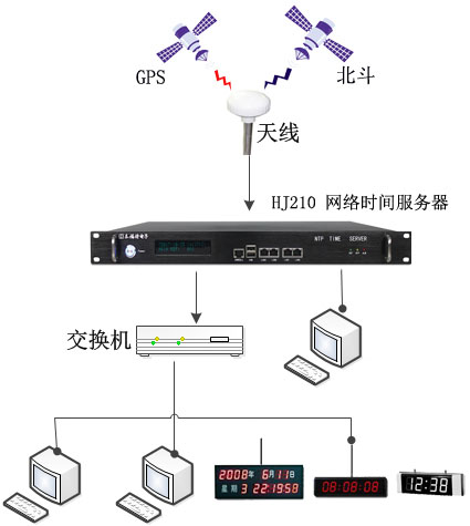 北斗、GPS全網授時方案 北斗、GPS全網授時方案