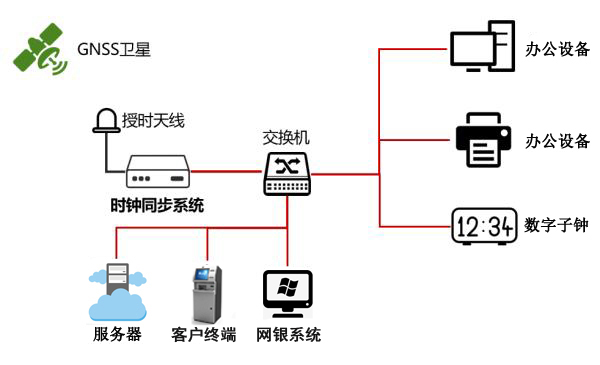 銀行內網時間同步方案 銀行內網時間同步方案