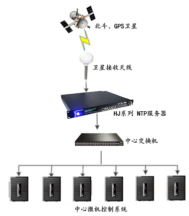 時(shí)間同步方案
