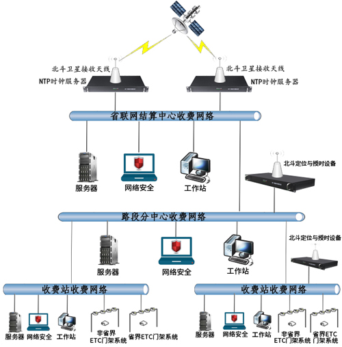 時(shí)統(tǒng)組建方案圖 時(shí)統(tǒng)組建方案圖