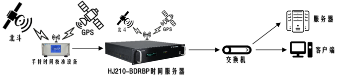 全網授時架設示意圖