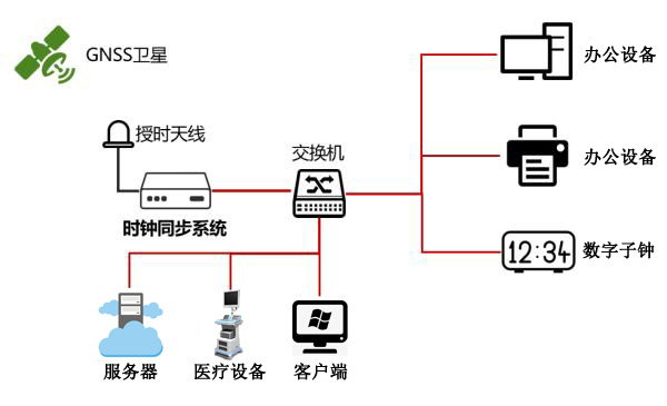 醫(yī)院內網授時方案圖
