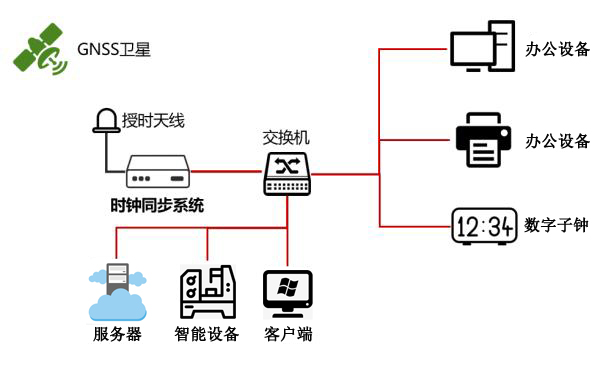 自動化時間同步方案圖 自動化時間同步方案圖