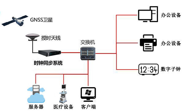 醫(yī)院內(nèi)網(wǎng)授時(shí)方案圖