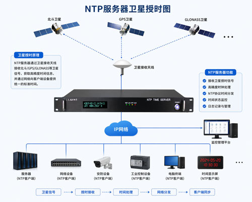 NTP時(shí)間服務(wù)器在數(shù)字化時(shí)代的核心作用與應(yīng)用