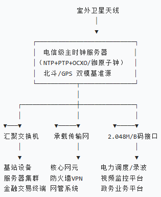 電信級(jí)NTP服務(wù)器的應(yīng)用及選擇